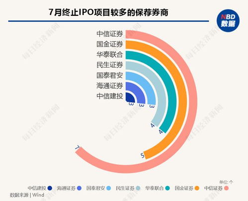 每經(jīng)IPO月報(bào)丨7月A股IPO終止潮持續(xù)，近30家已過會企業(yè)折戟；港股市場現(xiàn)復(fù)蘇，軟件與信息技術(shù)服務(wù)成焦點(diǎn)