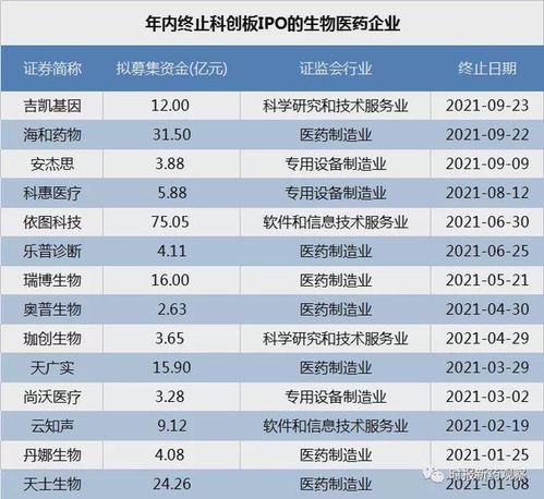 科創板IPO審核趨嚴 海和藥物、吉凱基因接連被否，年內14家藥企折戟