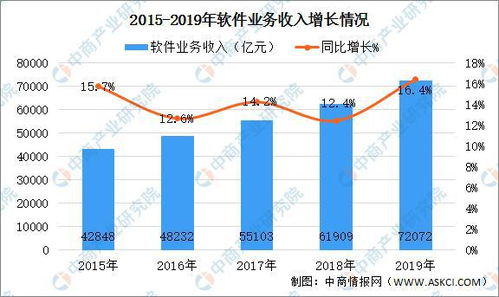 2019年中國軟件和信息技術服務業統計年報解讀 產業規模持續擴大，發展動能強勁
