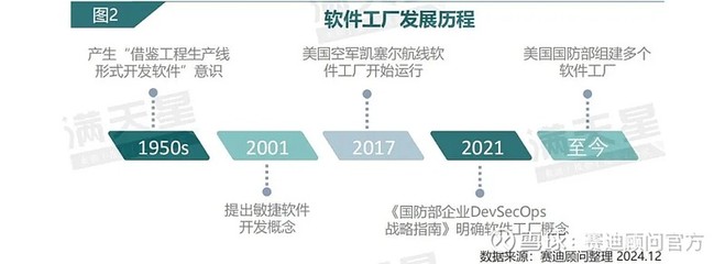 IT新語 | 軟件工廠 顛覆傳統路徑，構建用戶協同與持續開發的新范式