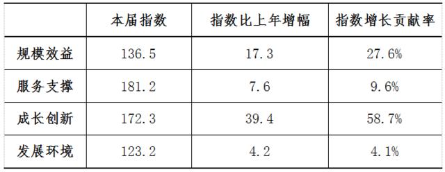 2018年（第2屆）中國軟件和信息技術服務業綜合發展指數報告解析